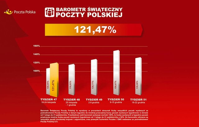 Poczta Polska: Święta w tym roku będą bogatsze