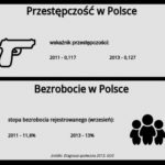 Przestępczość w Polsce. Poprawy nie ma, jest coraz gorzej