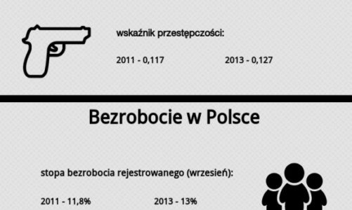 Przestępczość w Polsce. Poprawy nie ma, jest coraz gorzej