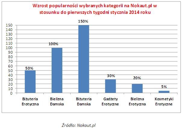 Nokaut.pl – pierwszy krok do wymarzonych Walentynek