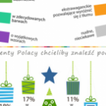 Co siódmy Polak przeważnie dostaje nudne prezenty na święta