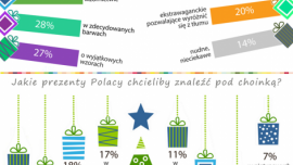 Co siódmy Polak przeważnie dostaje nudne prezenty na święta