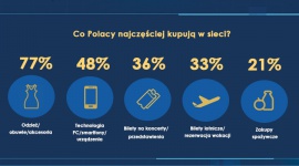 Portret internauty Problemy społeczne, BIZNES - Polscy internauci w sieci najchętniej przeglądają strony, piszą maile i korzystają z portali społecznościowych. 82% osób korzysta z internetu w domu, najczęściej za pomocą komputera.