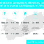 Polscy Darczyńcy przekazali już 1,5 mln zł na rzecz najmłodszych w Jemenie!