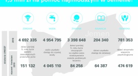 Polscy Darczyńcy przekazali już 1,5 mln zł na rzecz najmłodszych w Jemenie! Problemy społeczne, BIZNES - Już ponad 1,5 mln złotych przekazali Darczyńcy z Polski w ramach akcji „Pomoc dla Jemenu” prowadzonej przez UNICEF od 2018 r. Środki pozwolą zapewnić niezbędną pomoc dla najbardziej potrzebujących dzieci-ofiar konfliktu.